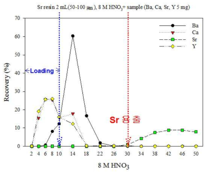 Sr resin 2ml (BV)에서, Sr, Y, Ba, Ca의 거동
