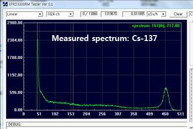개발된 CZT 검출시스템을 이용한 137Cs 계측 스펙트럼