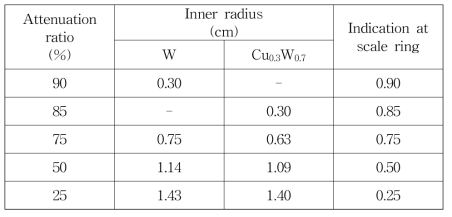 내경에 따른 IRIS형 방사선 콜리메이터의 주요 감쇄율