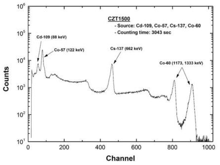 CZT 검출시스템을 이용한 표준선원으로부터의 에너지스펙 트럼