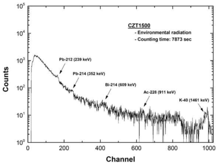 CZT 검출시스템을 이용한 환경중 지표면으로부터의 에너지 스펙트럼