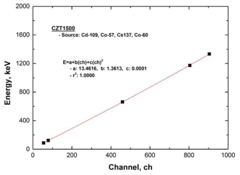 CZT 검출시스템의 채널 대 에너지간의 선형성
