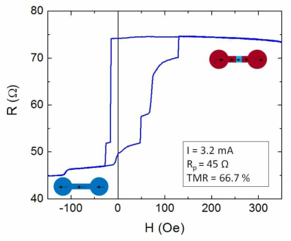 350 nm x 50 nm 의 나노선을 가진 두 번째 스핀 RF 소자의 자기저항 특성.