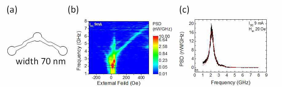 (a) 두 개의 아령형 정션을 하나의 정션으로 제작하여 하나의 정션 에서 두 개의 360° 자구벽 발진이 일어나도록 설계, (b) 인가 전류가 9mA일 때 외부 자기장에 따른 발진 주파수 변화, (c) 인가 전류가 9mA이고 외부 자기장 이 20 Oe일 때 PSD.