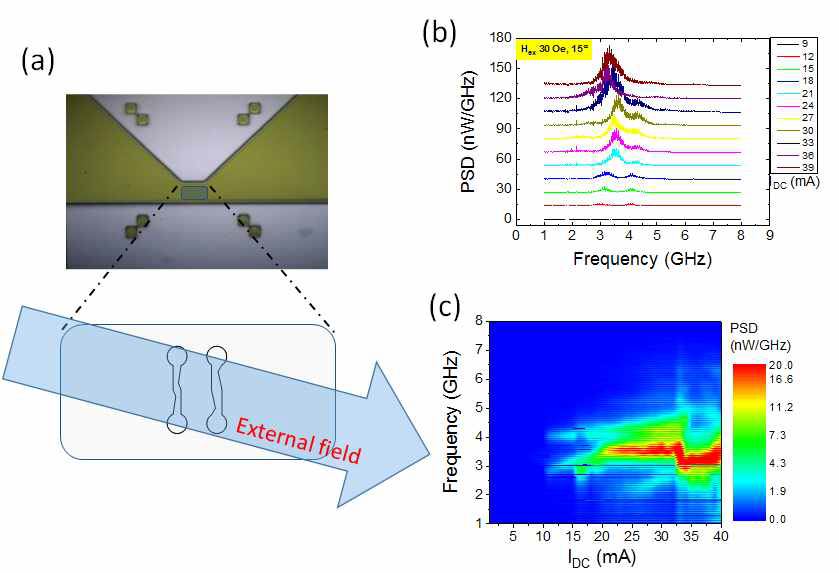 (a) 정션의 장축에 따른 자화용이축을 외부 자기장의 수직으로 제 작 한 스핀 RF 소자, (b)(c) 인가 직류전류에 따른 PSD.