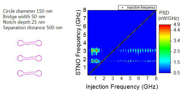 -10 dBm의 외부 신호로 injection locking된 3 개의 oscillator