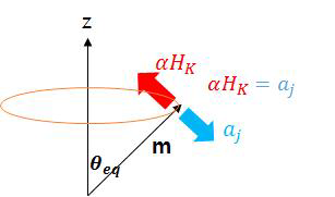 전류를 인가할 경 우 자화방향과 z축이 이루는 평형 각도(θeq)