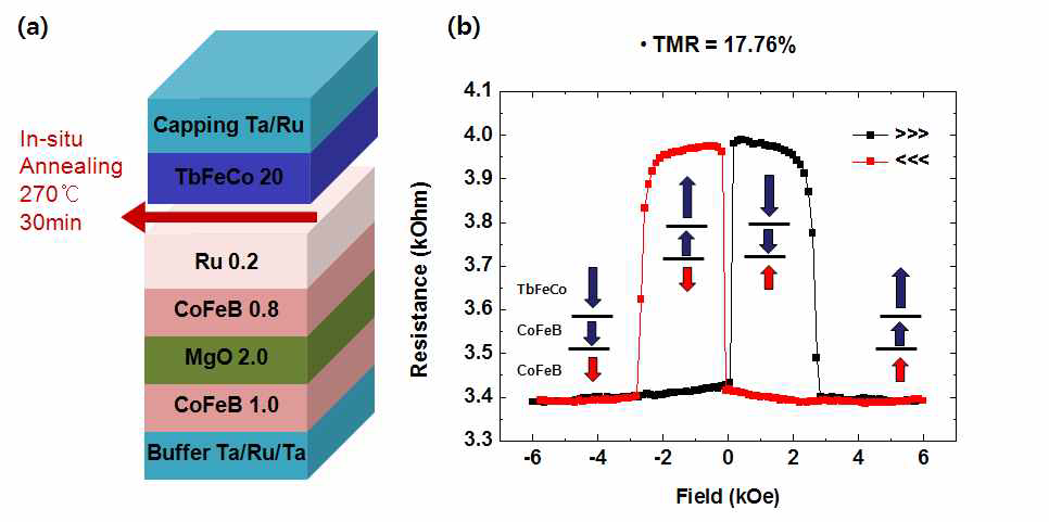 (a) TbCoFe층을 이용한 수직 MTJ 구조의 개략도, (b) MTJ의 측정된 TMR 값 (10 μm 사각형태).