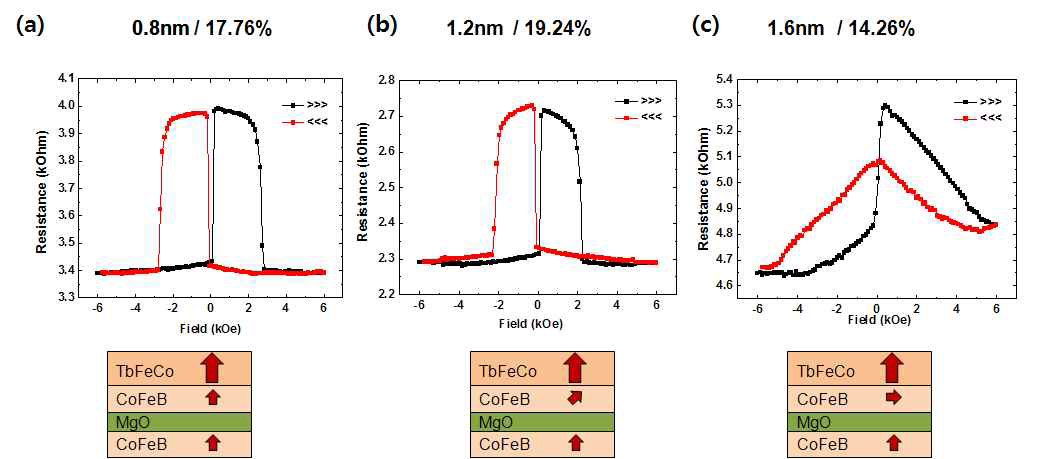 CoFeB 고정층 두께에 따른 TMR 값의 변화