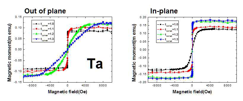 Ta/CoFeB/MgO 구조의 자기이력곡선.