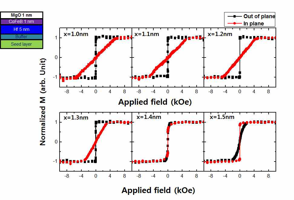 Hf/CoFeB/MgO 구조의 자기이력곡선.