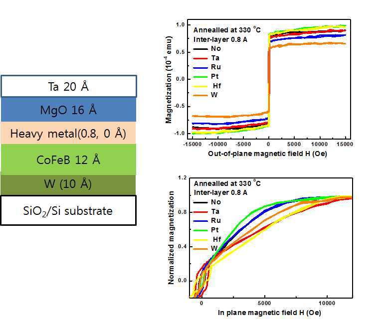 Inter-layer가 삽입된 CoFeB/MgO system의 전체 박막 구조와 각 중 금속 inter-layer별 VSM 측정결과.