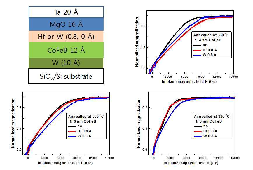 두께 0.08 nm의 Hf, W inter-layer가 삽입된 박막 구조와 VSM 측정결과