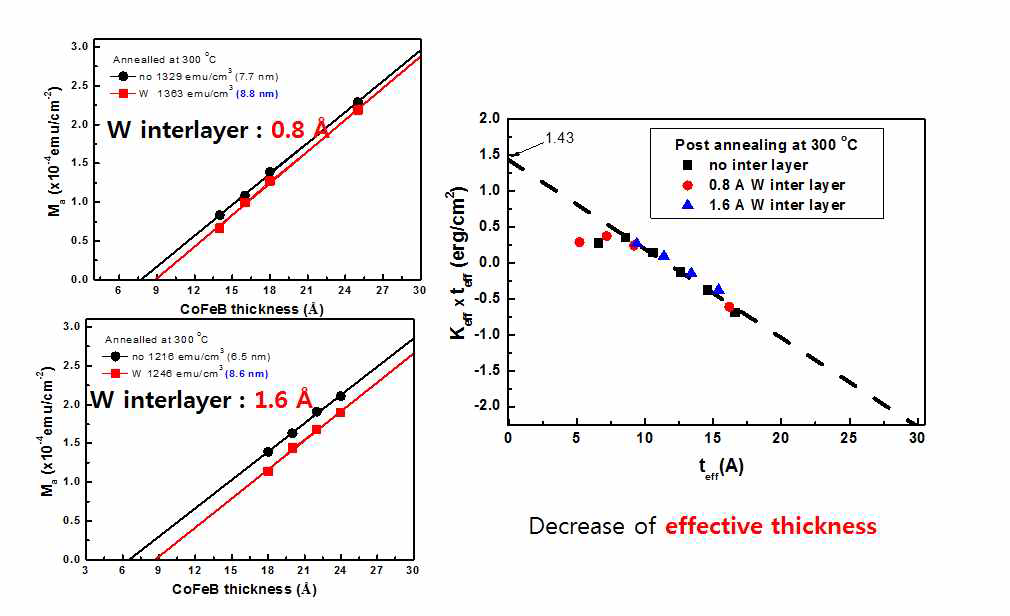 W inter-layer 박막의 자기적 특성.