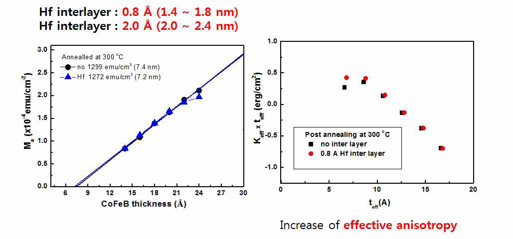 Hf inter-layer 박막의 자기적 특성.