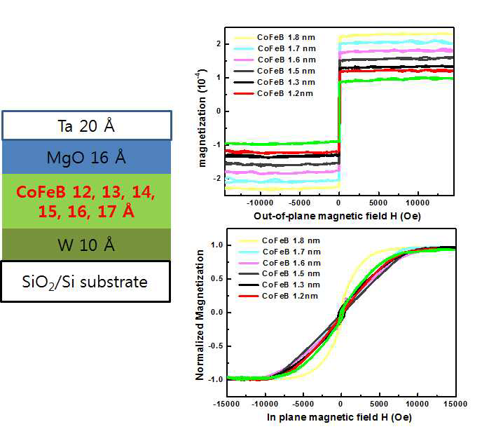 W/CoFeB/MgO system의 박막 구조와 VSM 측정결과.