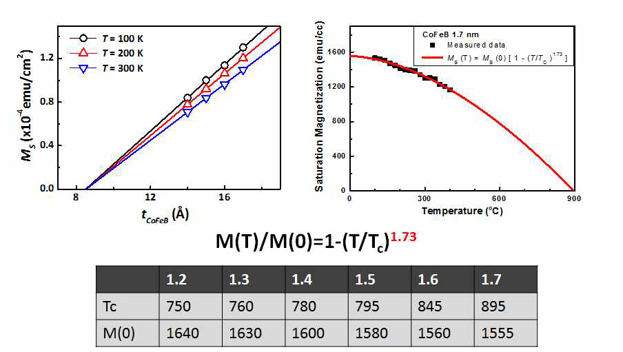 VSM으로 측정한 온도별 자화량과 상관 관계식.