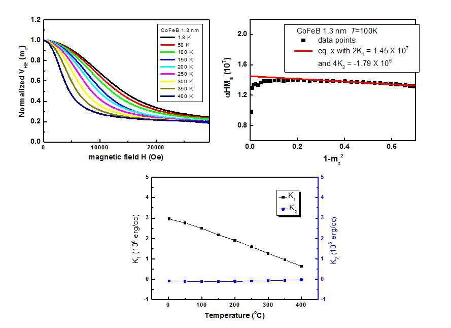 1.8~400 K까지 온도별로 측정한 anomalous Hall voltage data와 GST (generalized Sucksmith-Thompson) 방법으로 추산한 K1과 K2.