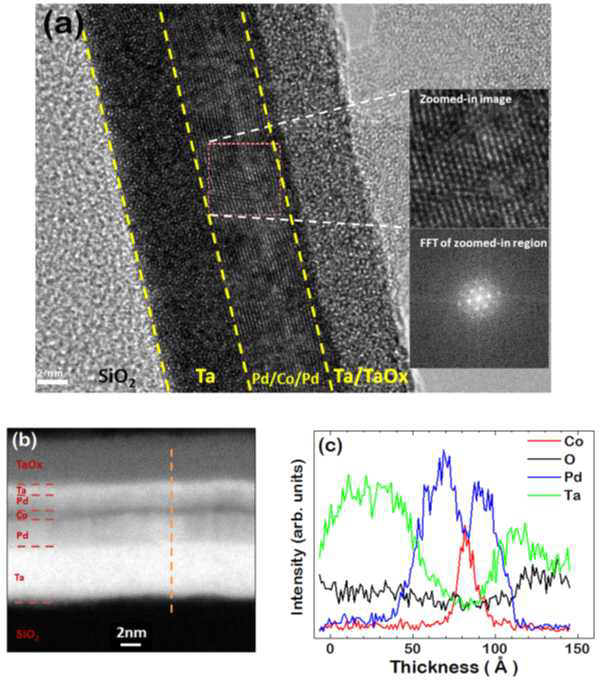 Si/SiO2/Ta/Pd/Co/Pd/Ta 시료에 대한 (a) High resolution transmission electron microscopy (HRTEM), (b) scanning transmission electron microscopy (STEM), (c) Energy-dispersive x-ray (EDX) spectrum 측정 결과.