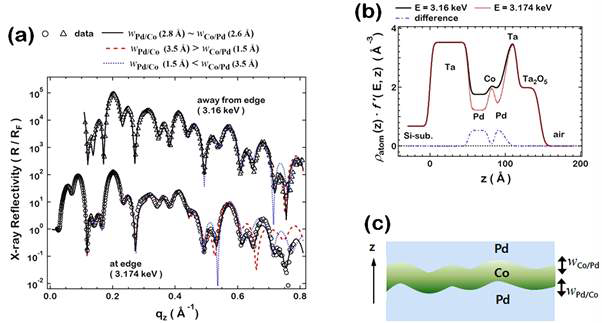 (a) Pd의 Absorption energy (3.174 KeV)에서와 Absorption edge에서 떨어진 energy (3.16 kev)에서 측정한 X-ray Reflectivity data 및 fitting 결과.