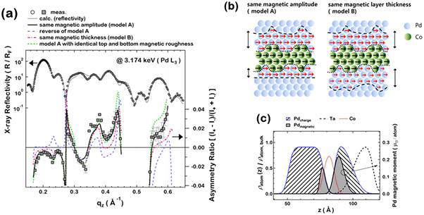 Pd/Co/Pd 구조에 대한 Pd Absorption energy에서 측정한 X-ray Resonant Magnetic Reflectivity (XRMR) 및 fitting 분석 결과.