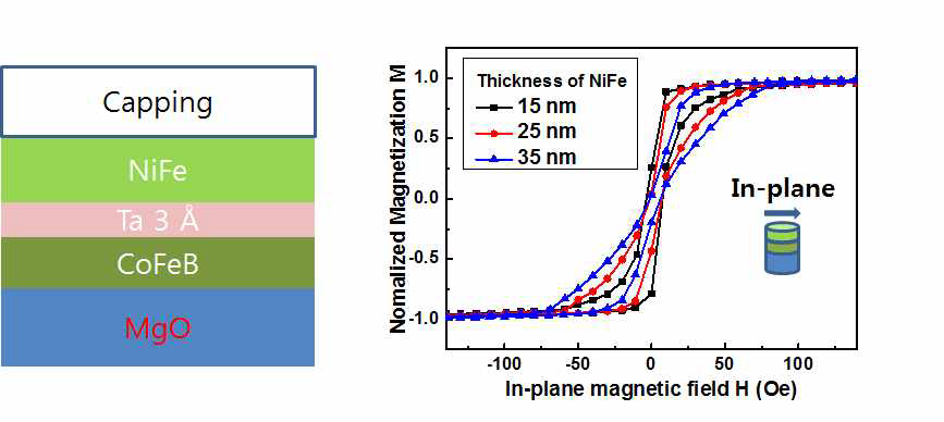 5 ㎛ 기둥형태로 제작한 NiFe 적층 구조와 자기이력곡선.
