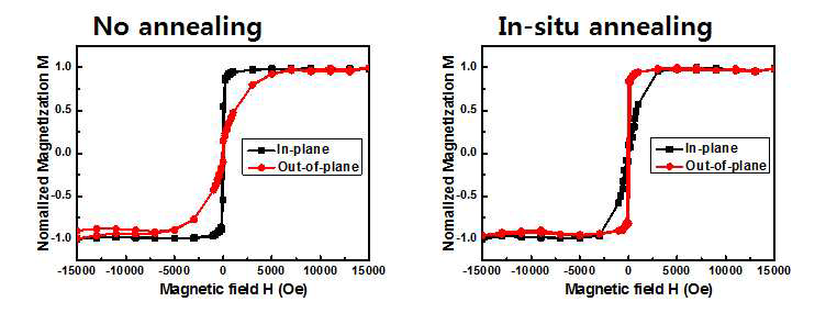 Hf/CoFeB/MgO 구조의 열처리 전(좌)과 열처리 후(우)의 자기이력곡선.