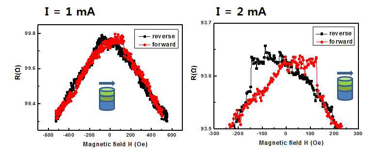 150 nm 크기의 자기터널접합 (좌) I = 1 mA, (우) I = 2 mA.