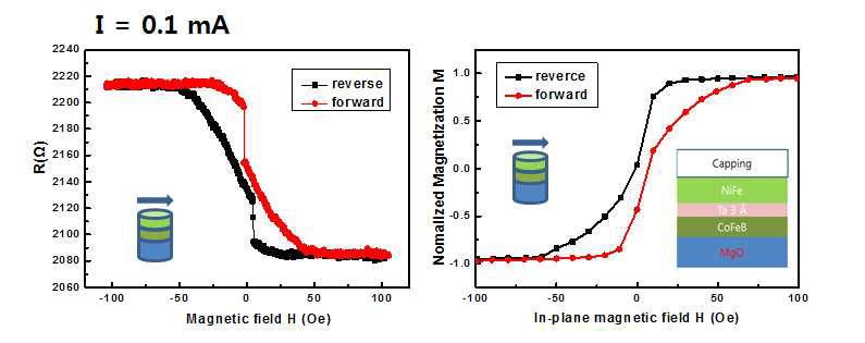 (좌) 5 ㎛ 지름을 갖는 150 nm 자기터널접합의 R-H 곡선,