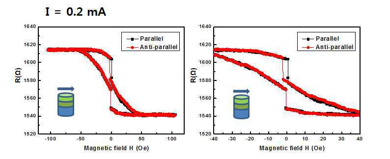 자기소용돌이 core와 CoFeB의 자기방향에 따른 R-H 곡선의 변화.