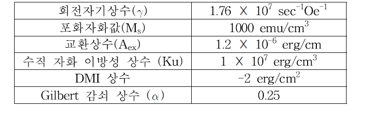 수치모사에 사용된 물질 상수