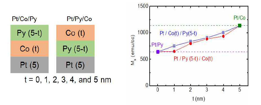 Pt/Co/Py와 Pt/Py/Co의 적층구조(좌)와 진동형시료자력계로 측정한 포화자화(우).
