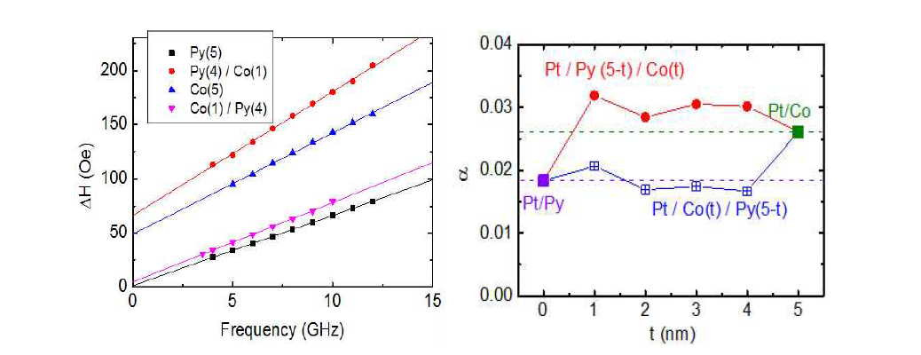 스핀-토크 강자성체 공명 측정으로 얻은 자기장 선폭과 주파수 도표(좌)와 도표로부터 얻은 길버트 감쇠 상수(Gilbert damping constant)(우).