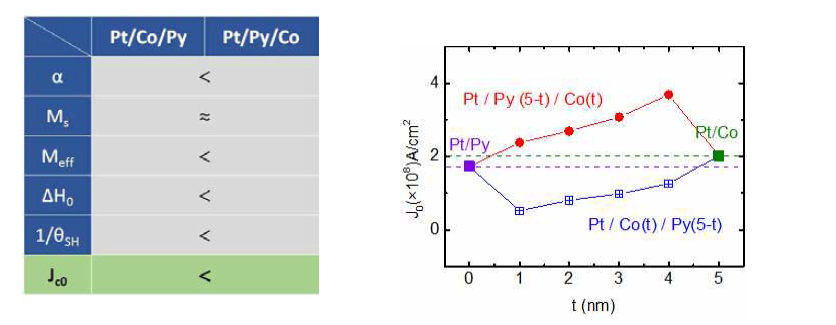 두 강자성체의 적층 순서에 따른 측정값 비교(좌)와 측정값으로부터 추정한 스 핀궤도토크 스위칭 전류 밀도 (spin-orbit torque switching current density) 도표(우).