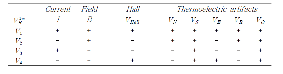 1차 harmonic 전압에서 각 효과들의 전류와 자기장 방향에 따른 부호 변화.