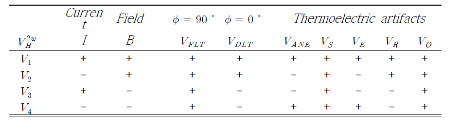 2차 harmonic 전압에서 각 효과들의 전류와 자기장 방향에 따른 부호 변화.