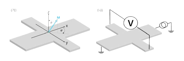 스핀궤도토크 측정의 모식도.
