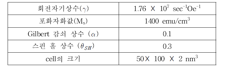 수치모사에 사용된 물질 상수.