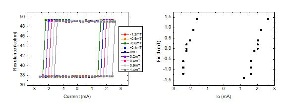 (좌) 외부자기장을 변화시키면서 얻은 R-I curve, (우) 외부자기장과 전류에 따른 스 위칭전류를 나타낸 그래프.