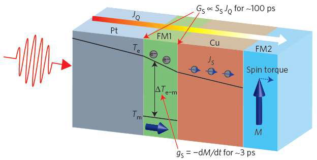 레이저로 인해 Pt/FM1/Cu 사이로 열전류가 발생한다.