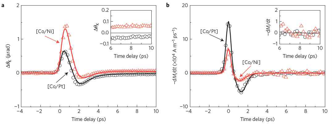 (a) Pt(20nm)/FM1(3nm)/Cu(100nm) 구조에서 Cu층의 스핀의 시간에 따른 변화. 3 ps 이하에서 나타나는 스핀 신호의 자성층 탈자화에 의한 스핀 전류가 원인이 고, 3 ps 이후의 스핀 신호는 FM1/Cu 계면에서의 스핀의존제백 효과에 의한 스핀 전 류가 원인이다. (b) FM1 자성층의 자화 변화를 시간에 따라 미분한 결과.