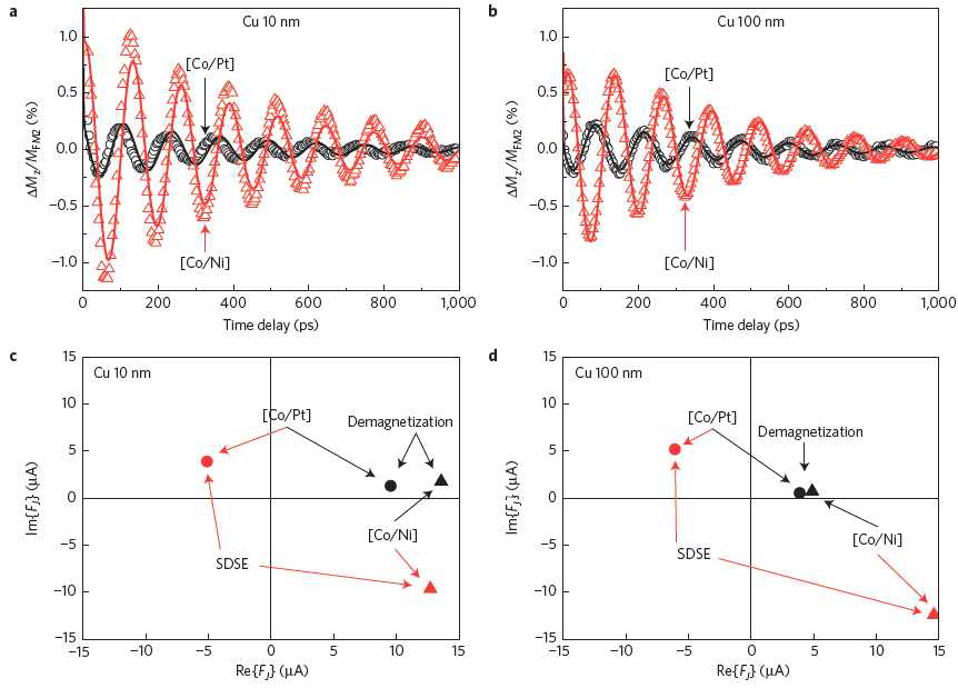 (a) Pt(20nm)/FM1(3nm)/Cu(10nm)/FM2(2nm) 구조에서 FM2의 동역학. (b) (a) Pt(20nm)/FM1(3nm)/Cu(100nm)/FM2(2nm) 구조에서 FM2의 동역학. (a) 와 (b) 모 두 FM1이 [Co/Pt]과 [Co/Ni]에 따라 결과가 크게 달라진다. (c), (d) 각 시료 구조에서 탈자화에 의한 스핀의 양과 스핀의존제백 효과에 의한 스핀의 양을 구한 결과.