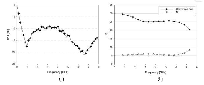 (a) 입력 반사 계수 S11, (b) Conversion gain 과 noise figure