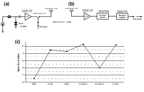 스핀 발진기를 이용한 OOK (a) 송신기, (b) 수신기 및 (c) 송수신기의 각 블록단의신호전력 크기