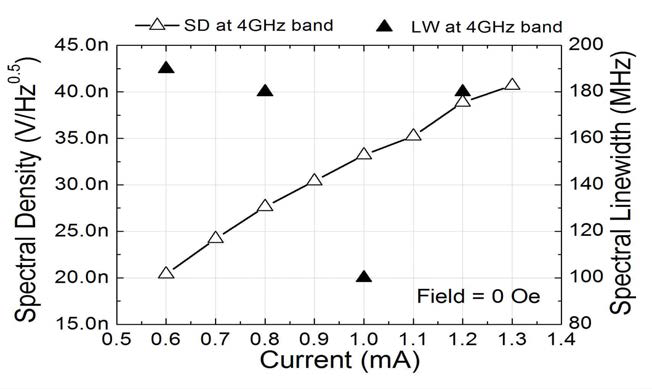 Spintronics 발진기의 출력레벨 및 3-dB 선폭 동작 특성