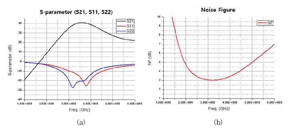시뮬레이션 결과 : 그라운드가 분리된 송신기 (a) S-파라미터 (b) 잡음지수