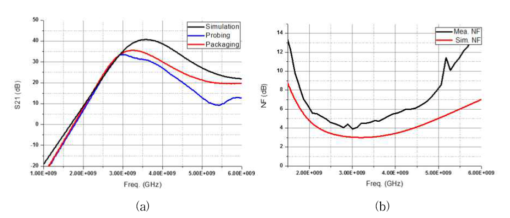 측정결과 : 그라운드 분리된 송신기 (a) S-파라미터 (b) 잡음지수