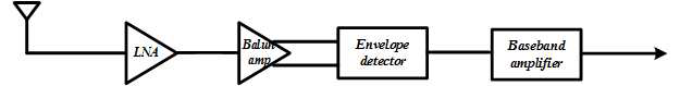 저 전력, 광대역 수신기 블록도