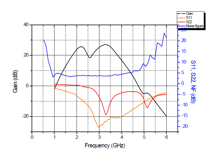 수신기 저 잡음 증폭기의 Gain, S11, S22 및 잡음 지수