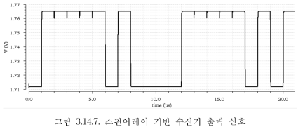 스핀어레이 기반 수신기 출력 신호